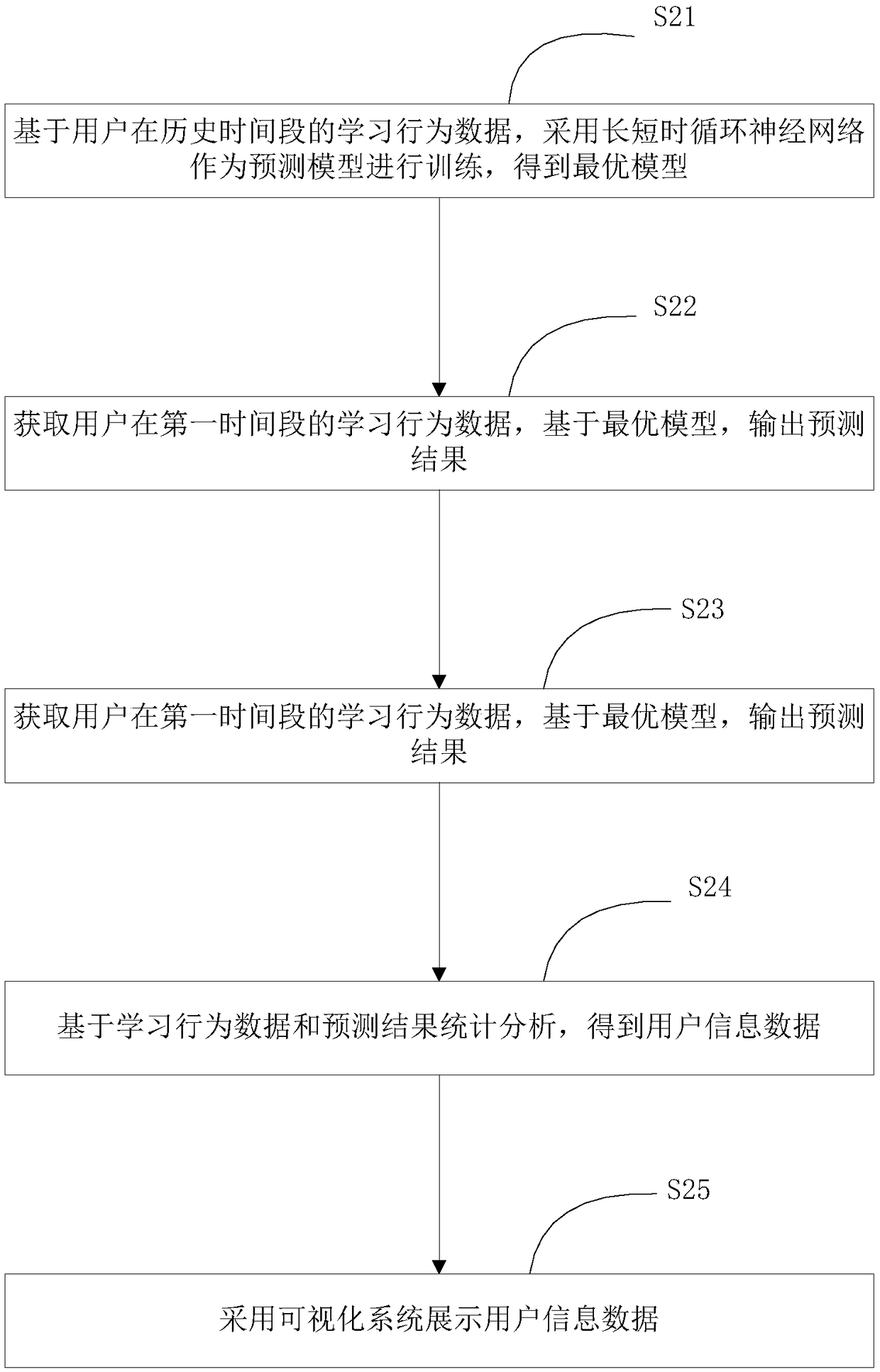 Learning behavior dynamic prediction method and apparatus, equipment and storage medium