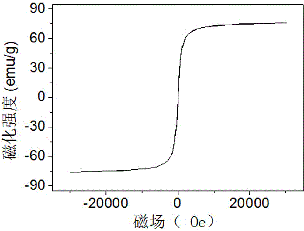 A preparation method for hydrothermal synthesis of zinc-doped superparamagnetic ferric oxide nanoparticles