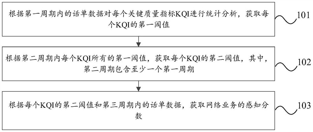 Network service evaluation method, electronic equipment and storage medium