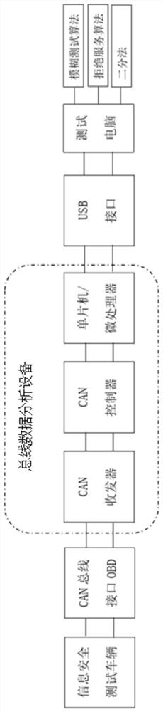 A kind of automobile can bus information security testing method