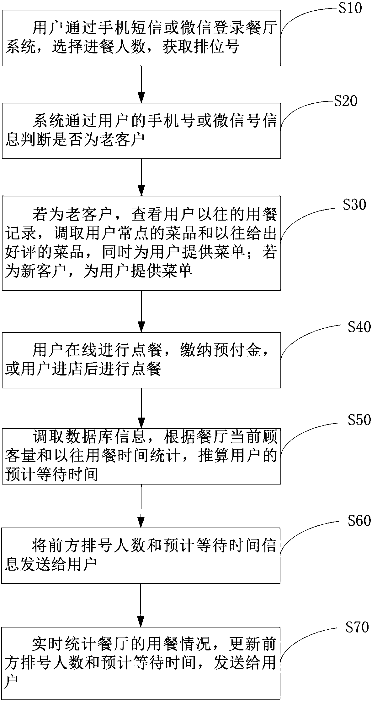 Restaurant queuing management method and system