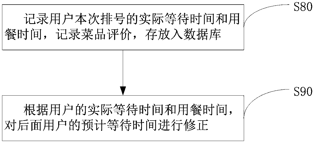 Restaurant queuing management method and system