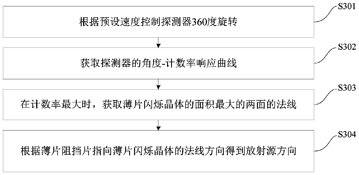 Radiation source localization system and method