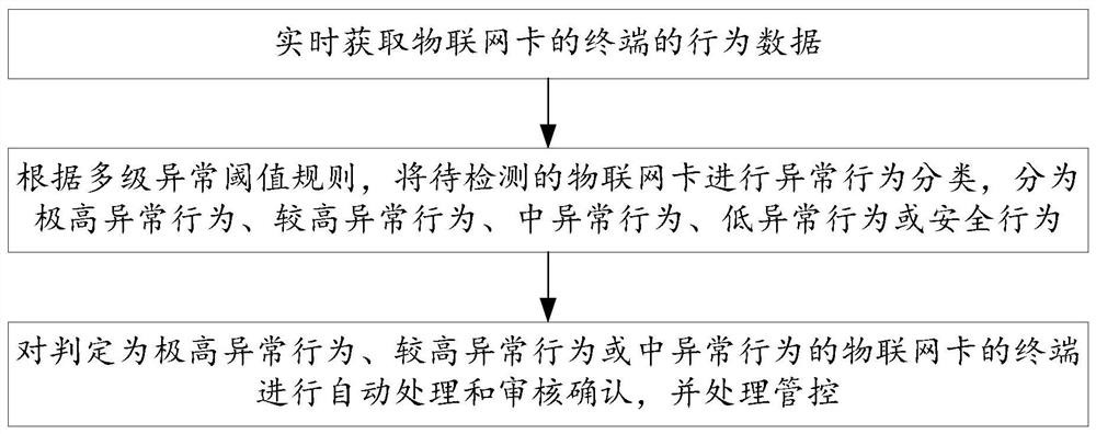 Internet of Things card control method and electronic equipment