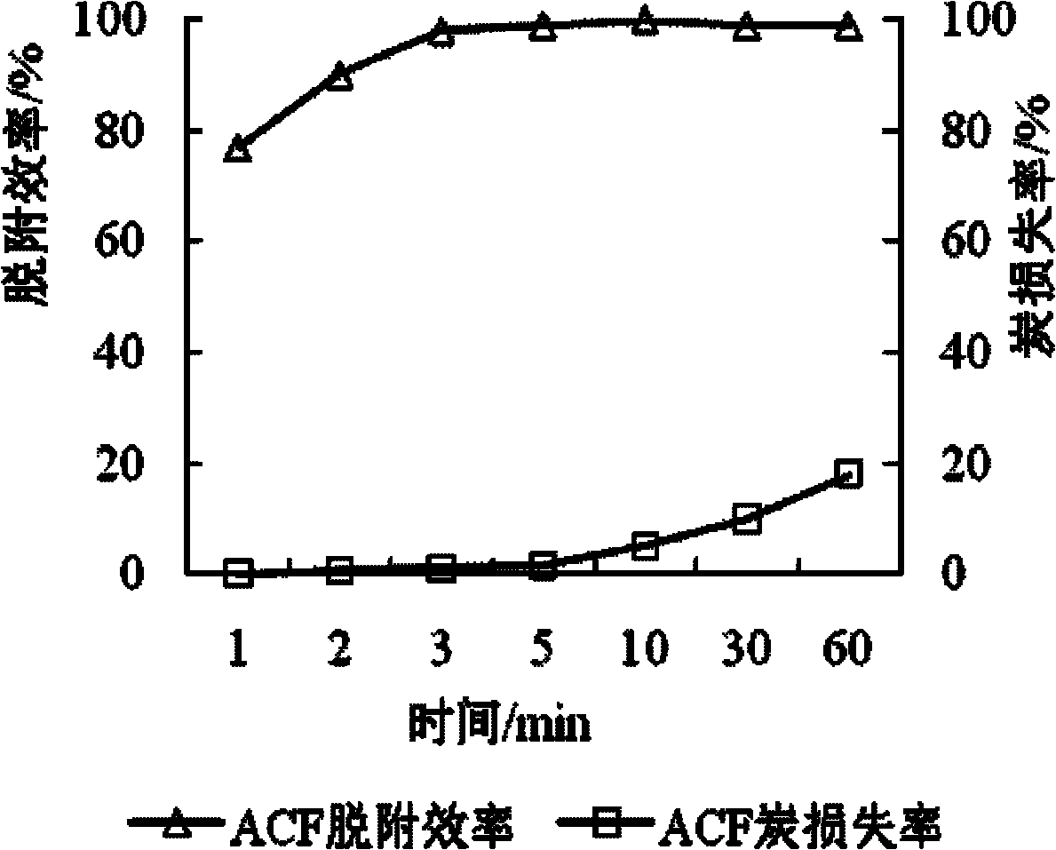 Method for purifying and recycling mercury in flue gas