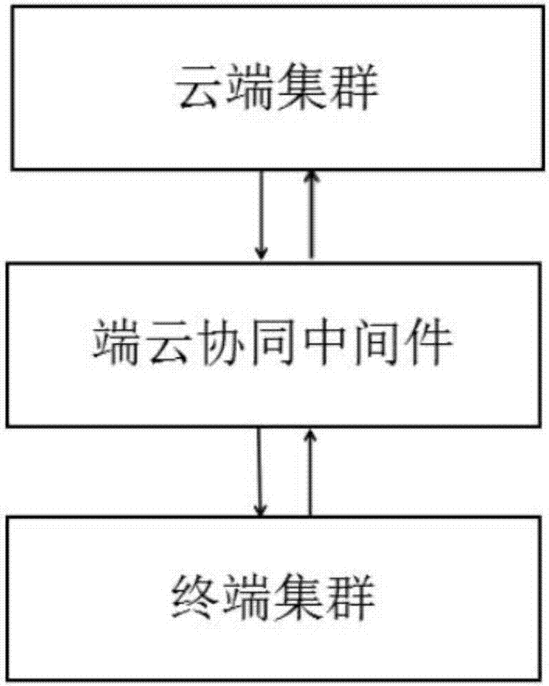 Terminal-cloud cooperative computing architecture, task scheduling device and task scheduling method