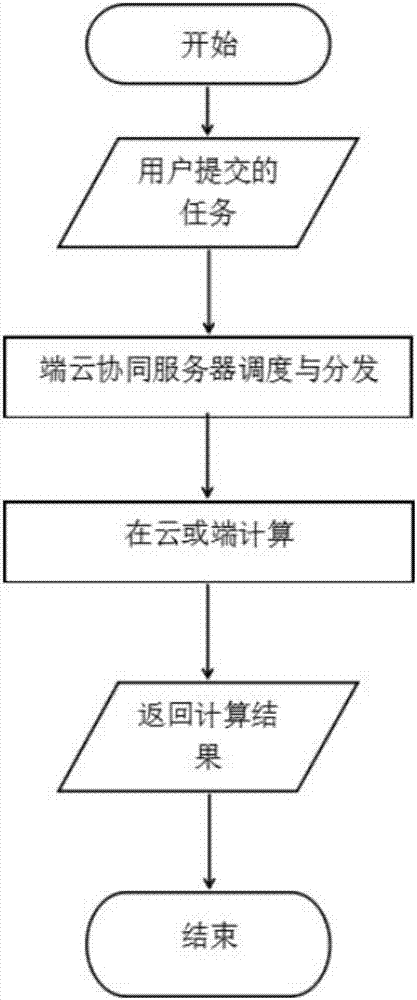 Terminal-cloud cooperative computing architecture, task scheduling device and task scheduling method