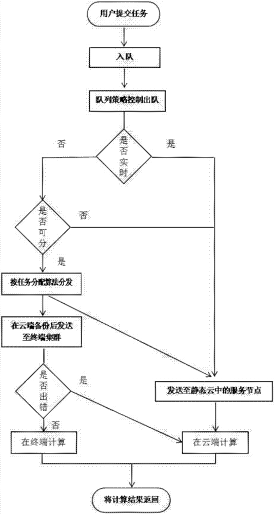 Terminal-cloud cooperative computing architecture, task scheduling device and task scheduling method