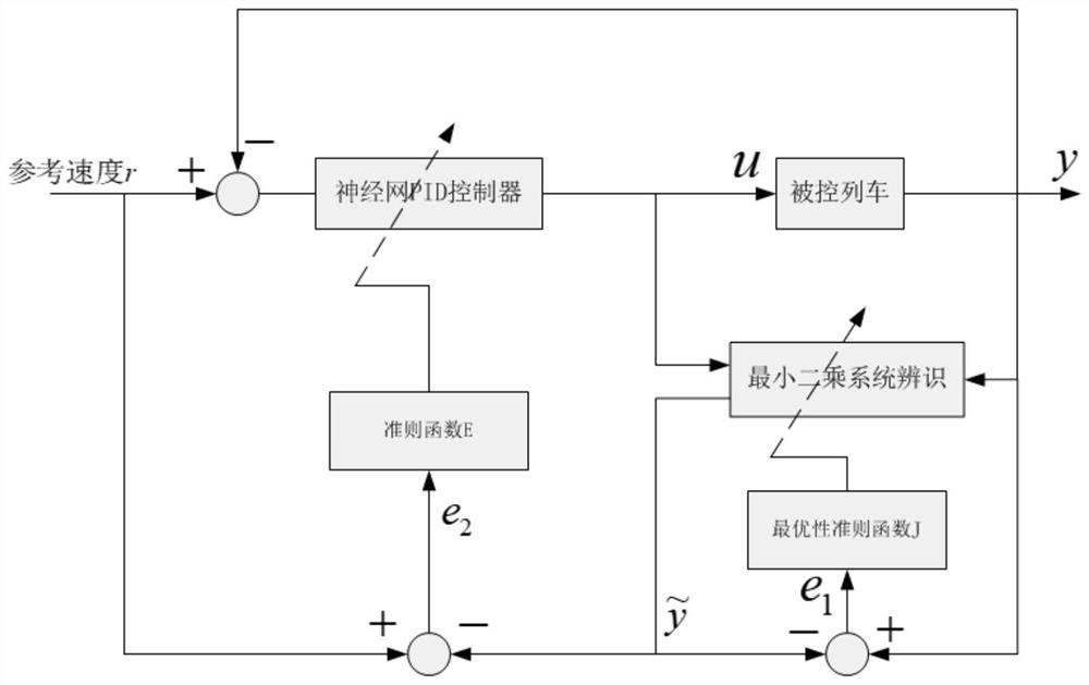 A Train Speed ​​Adaptive Control Method Based on System Parameter Identification