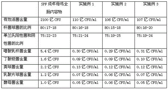 A kind of medium for cultivating chicken original intestinal flora and preparation method thereof