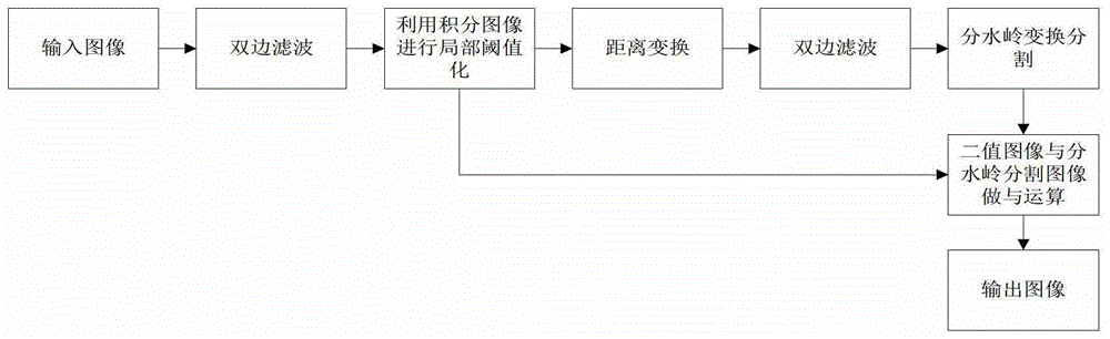 Segmentation Method of Ore Granularity Image Combining Multi-feature and Multi-level