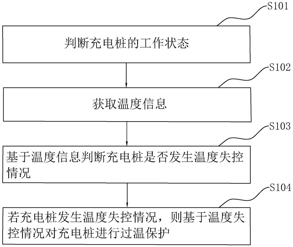 Method and device for over-temperature protection of charging pile, electronic equipment and medium