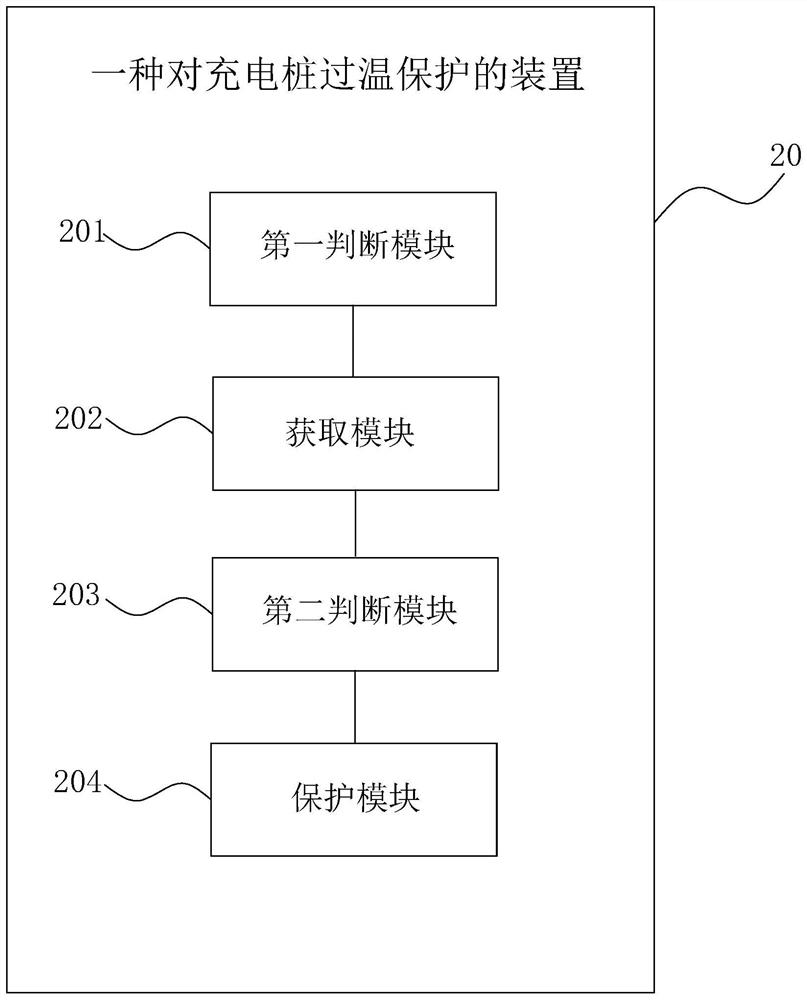 Method and device for over-temperature protection of charging pile, electronic equipment and medium