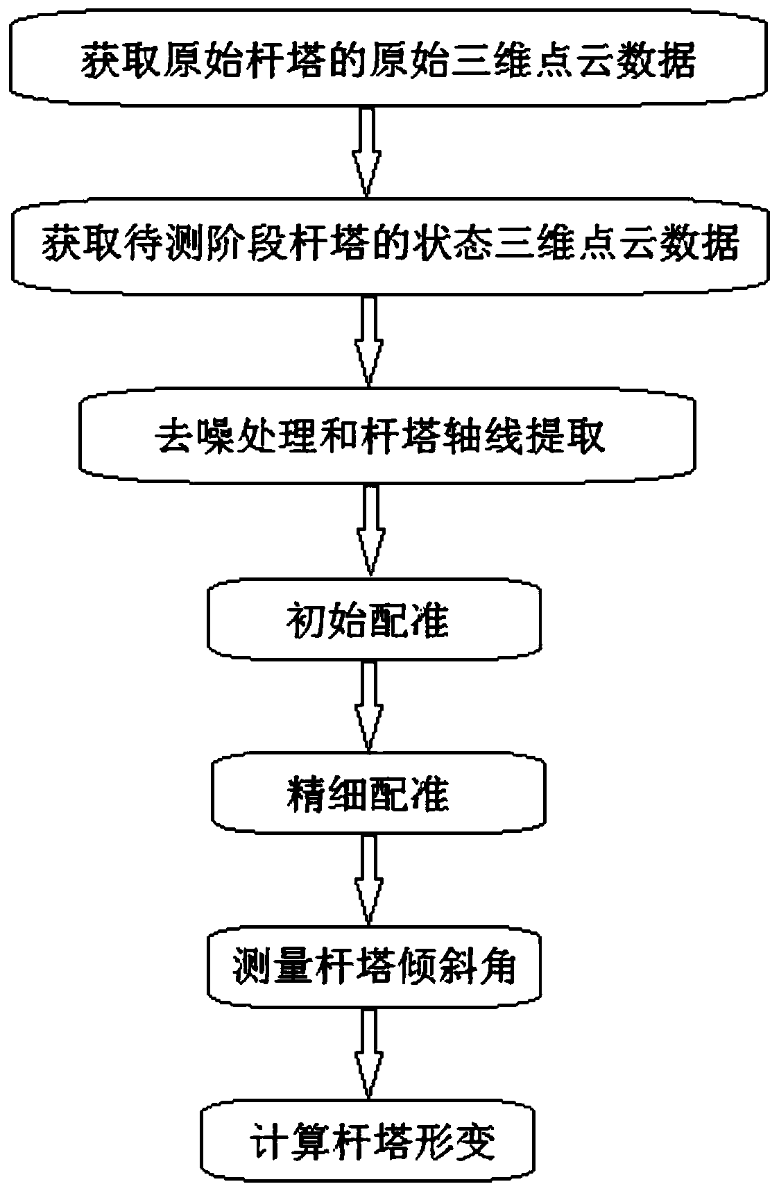 A tower deformation detection method with constrained registration