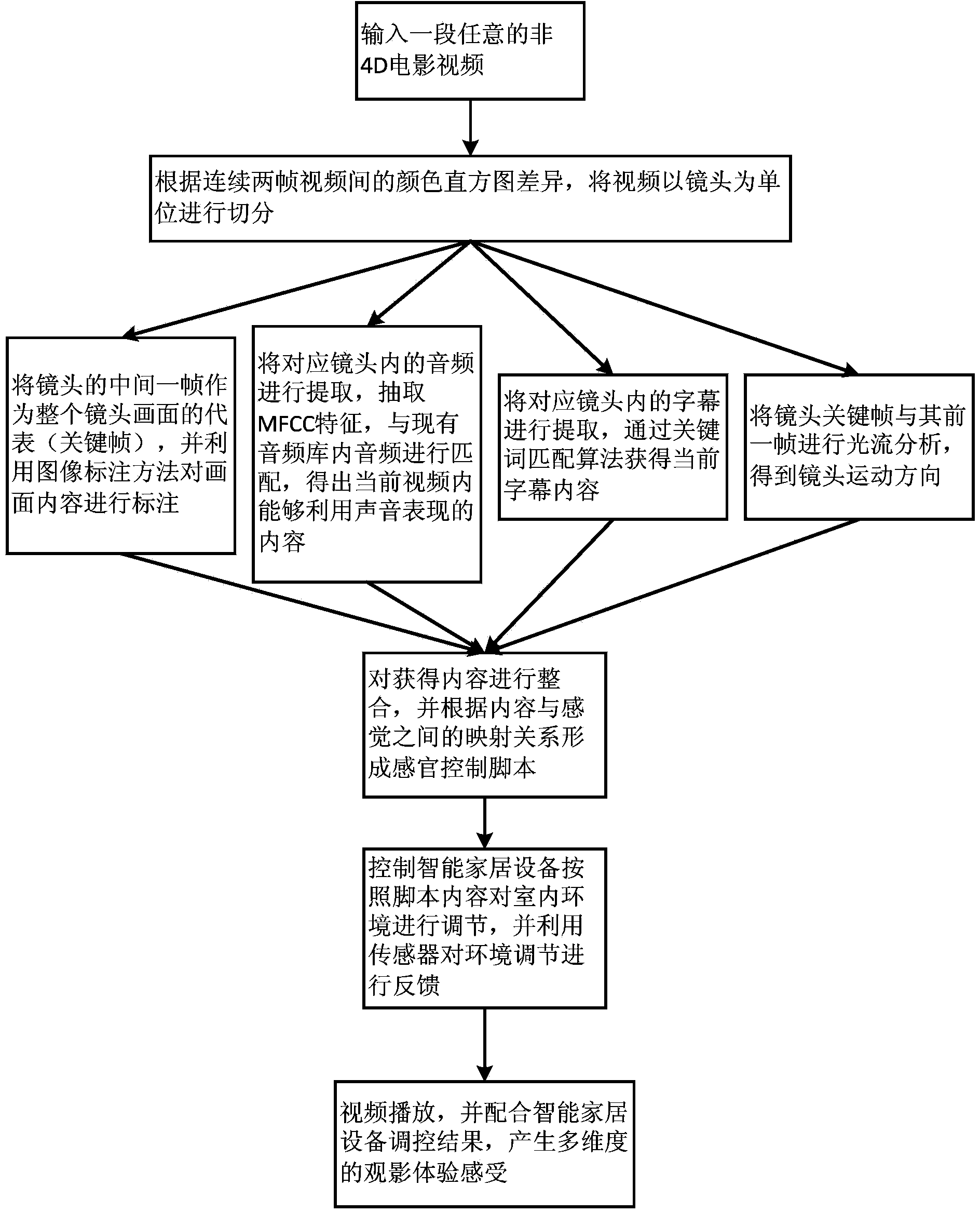 Method for controlling multidimensional film-watching system based on intelligent home device