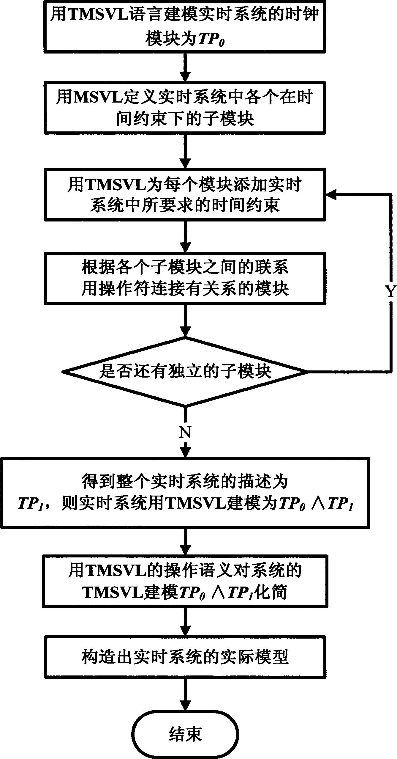 TMSVL (timed modeling simulation verification logic) real-time system modeling method