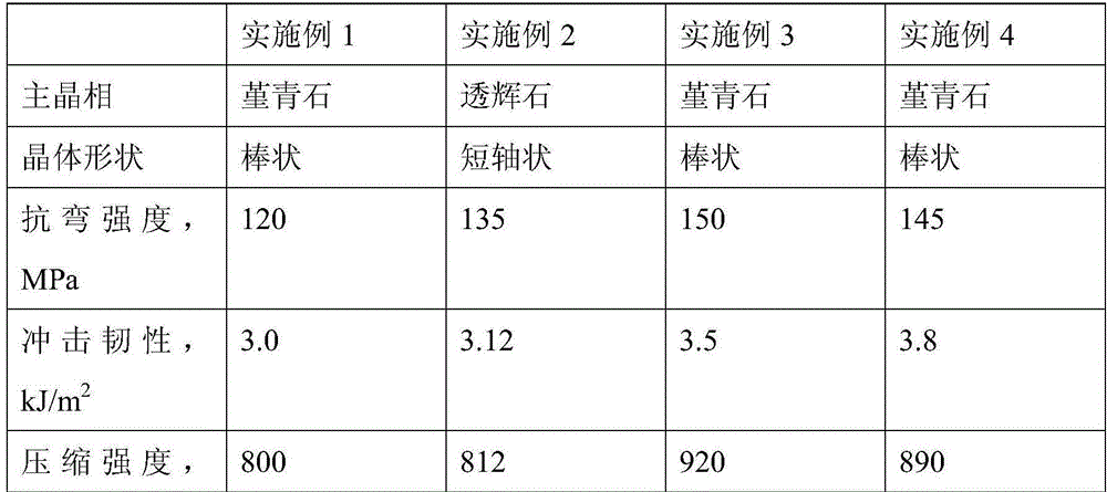 Glass-ceramic plate for industrial protection and preparation method thereof