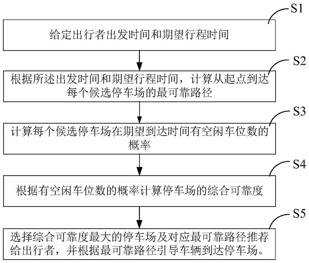 A parking guidance system and method based on the most reliable path