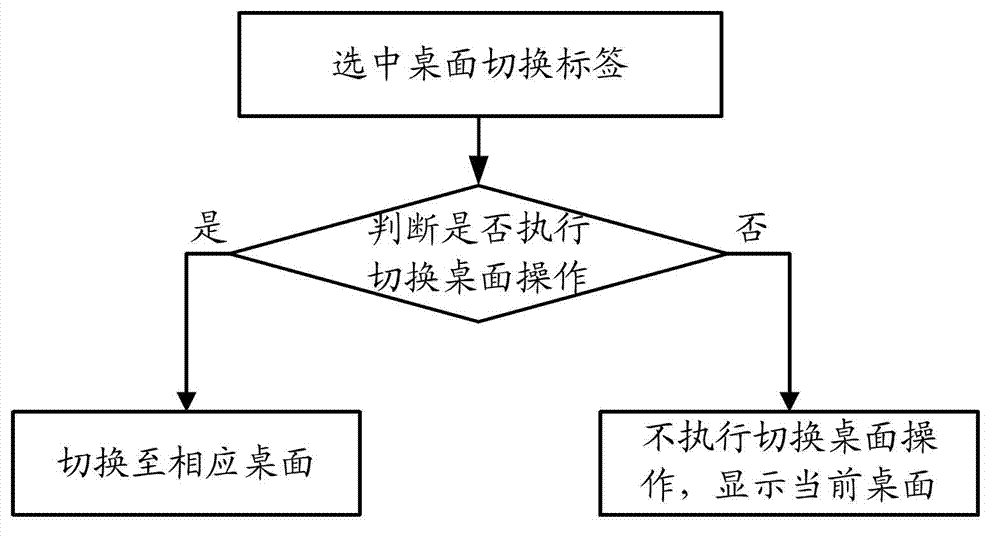 Android operating system and desktop icon arrangement method thereof