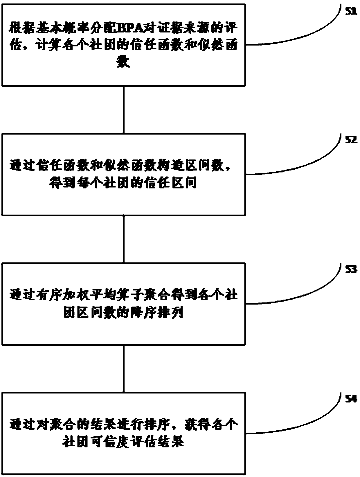 Community credibility evaluation method based on improved D-S evidence theory