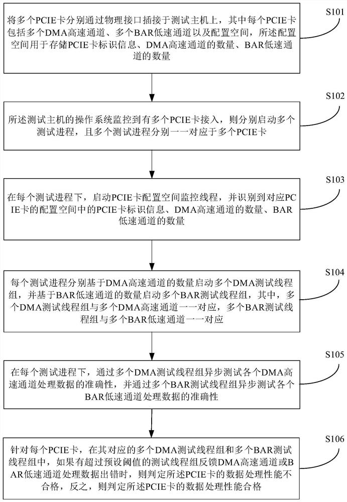 Synchronous test method and system supporting multiple PCIE cards