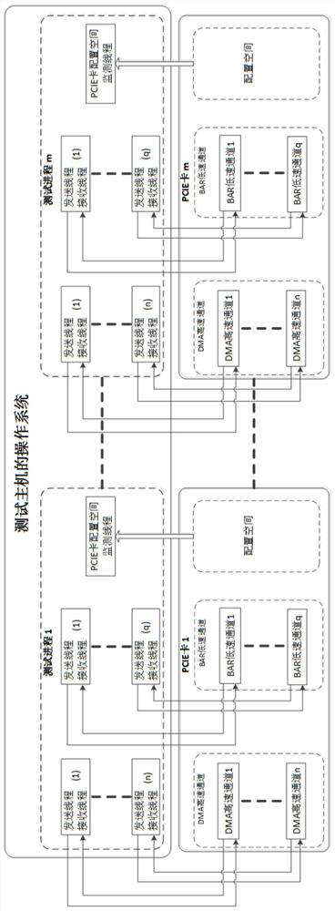 Synchronous test method and system supporting multiple PCIE cards