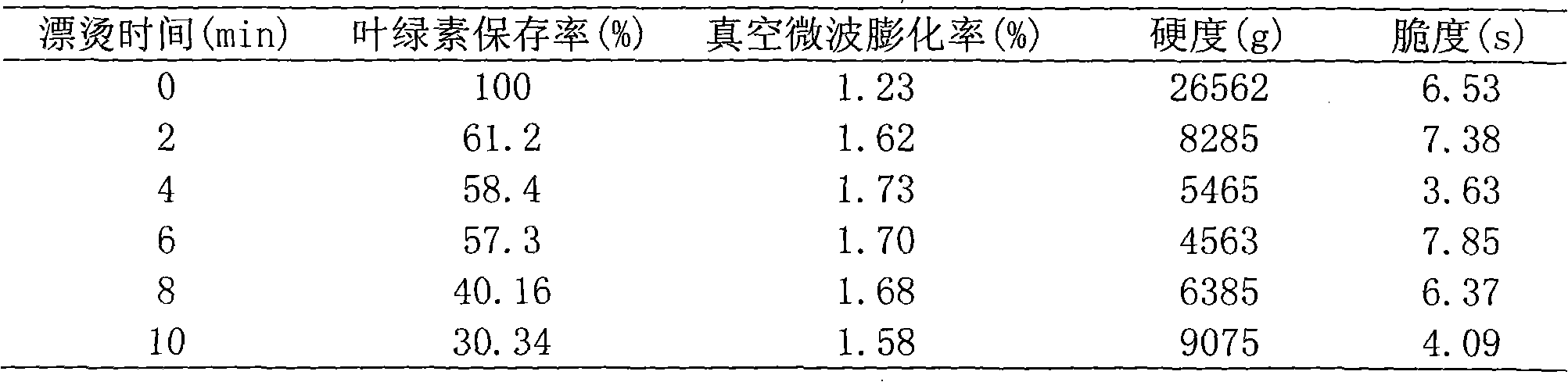 Process for producing budding broad bean crispy granules