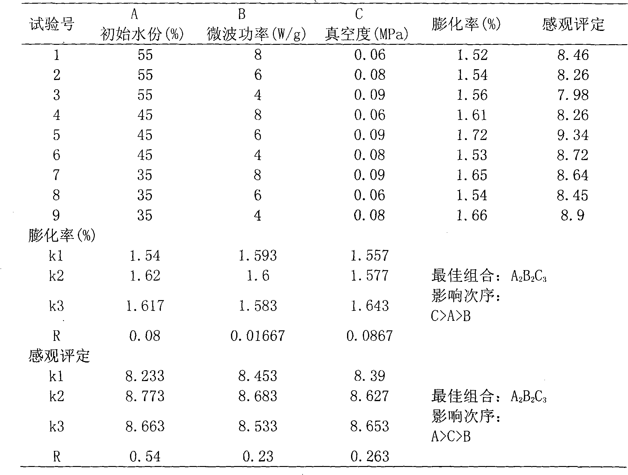 Process for producing budding broad bean crispy granules