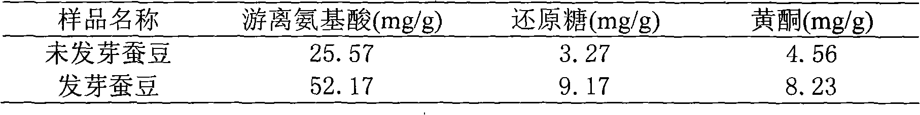 Process for producing budding broad bean crispy granules