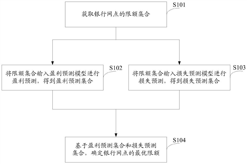 A method and system for setting a transaction limit