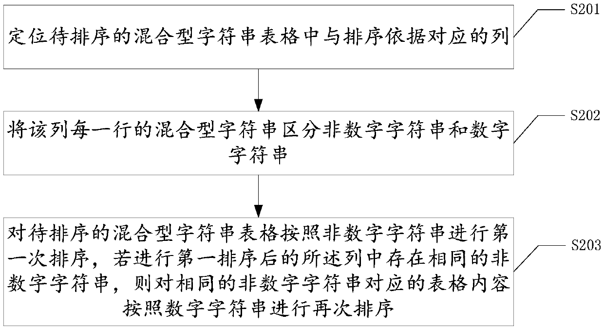 Sorting method, system and terminal for hybrid character string table