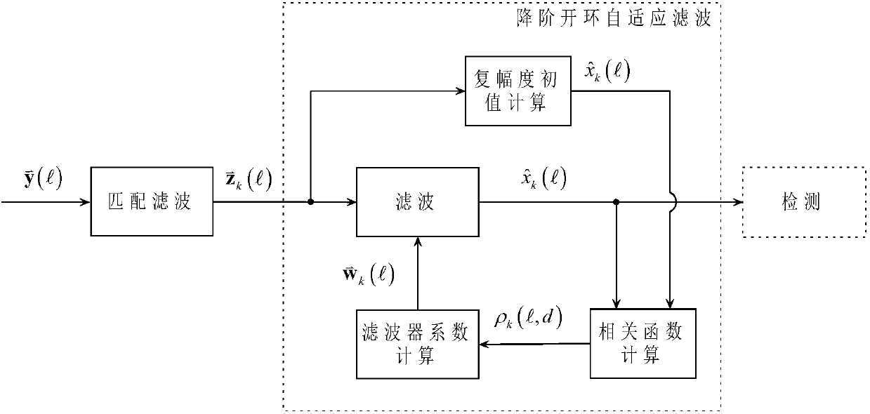 Different-address interference resistance method for DSSS receiver based on reduced-order open-loop adaptive filtering