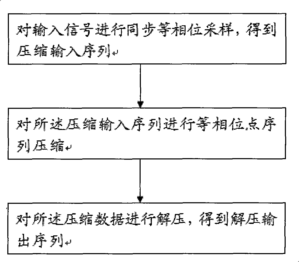 Device for achieving electric power system data self-adapting compression and method thereof