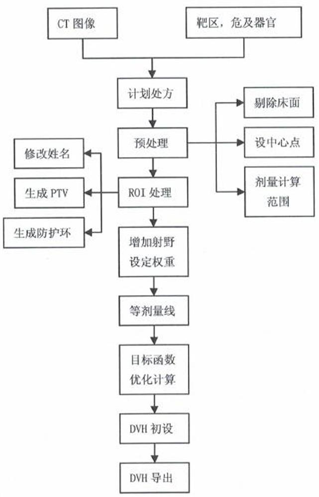 A machine learning-based method for automatic design of radiotherapy plan for nasopharyngeal carcinoma