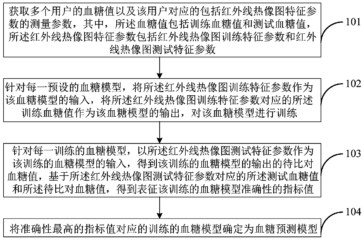 Method and device for constructing blood glucose prediction model