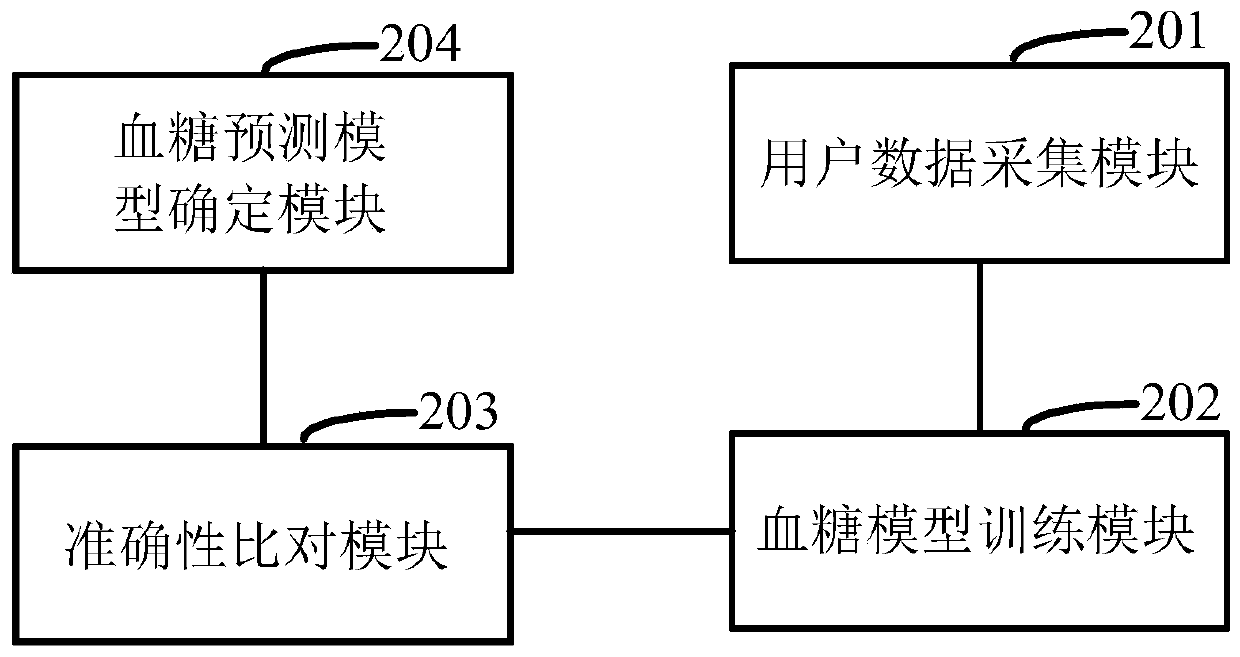 Method and device for constructing blood glucose prediction model