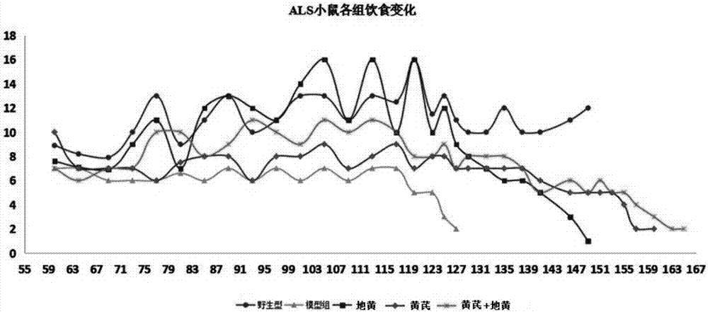 Medical purpose of radix astragali extracting liquid