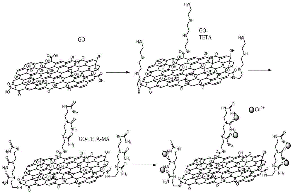 Preparation method of graphene oxide adsorption material adsorbing copper ions