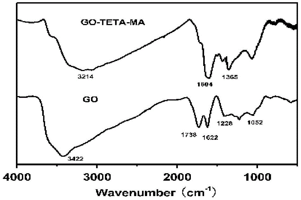 Preparation method of graphene oxide adsorption material adsorbing copper ions