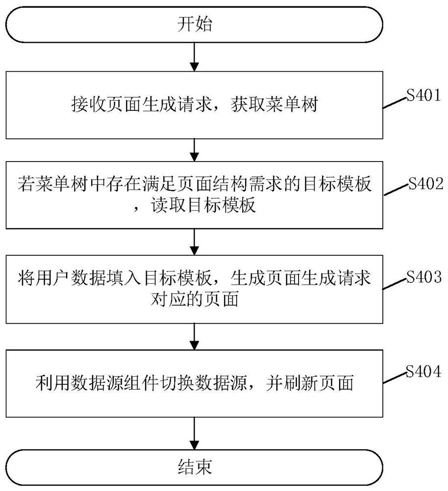 Page generation method, page generation system, storage medium and terminal