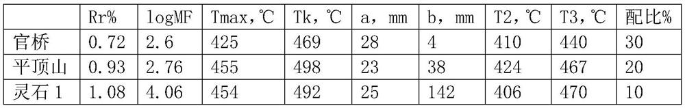 A coal blending and coking method for regulating the proportion of strongly sticky coal