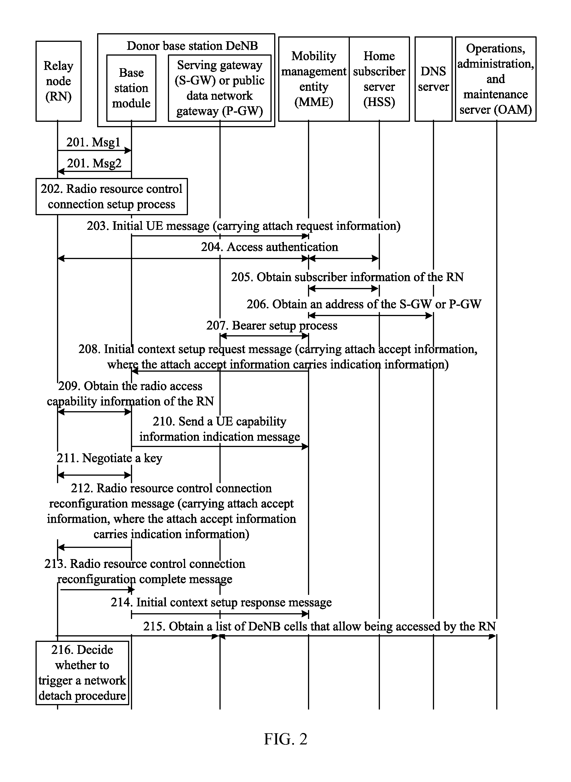 Network Attach Method for Relay Node and Related Apparatus