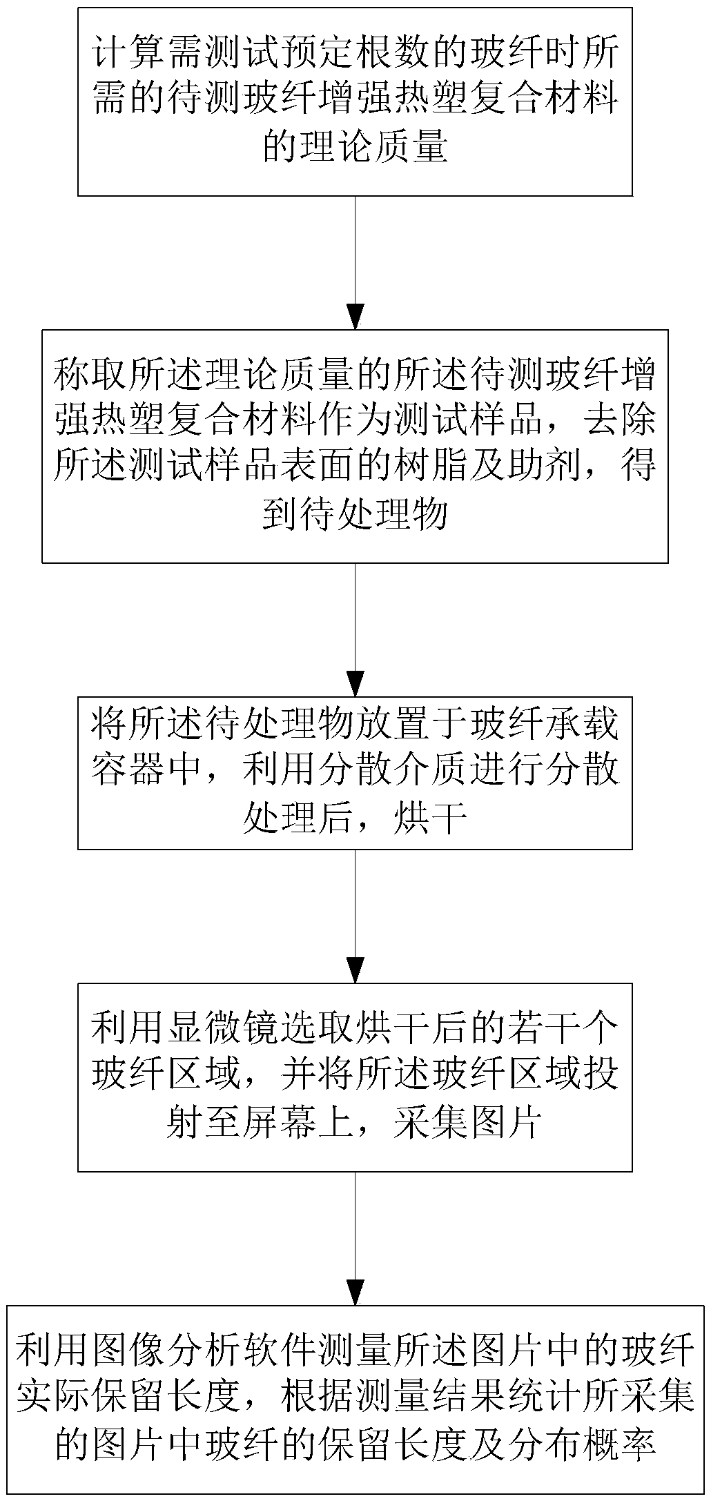 Test method of glass fiber reservation length of glass fiber reinforced hot-moulding composite