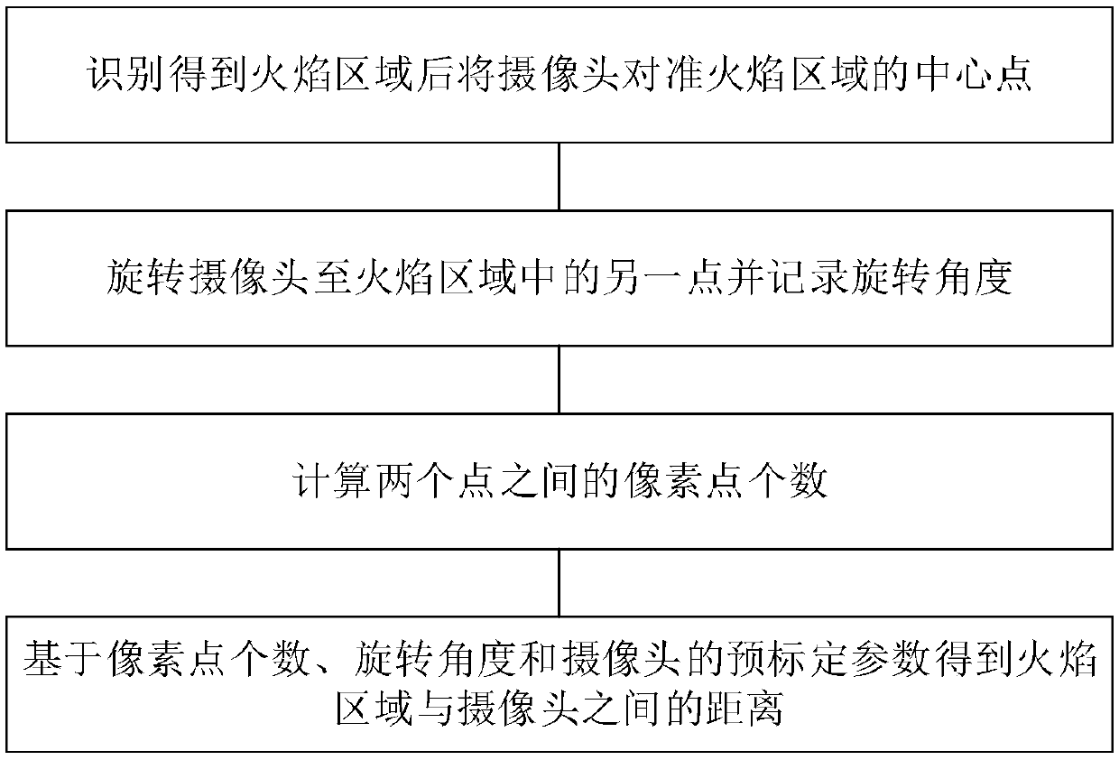 Flame vision distance measuring device and method