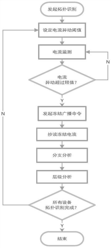 Frozen current-based method and system for automatic identification of topological relation of power distribution network courts