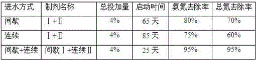 Quick starting method of waste water treatment system short-cut nitrification denitrification