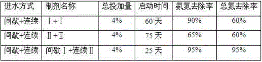 Quick starting method of waste water treatment system short-cut nitrification denitrification