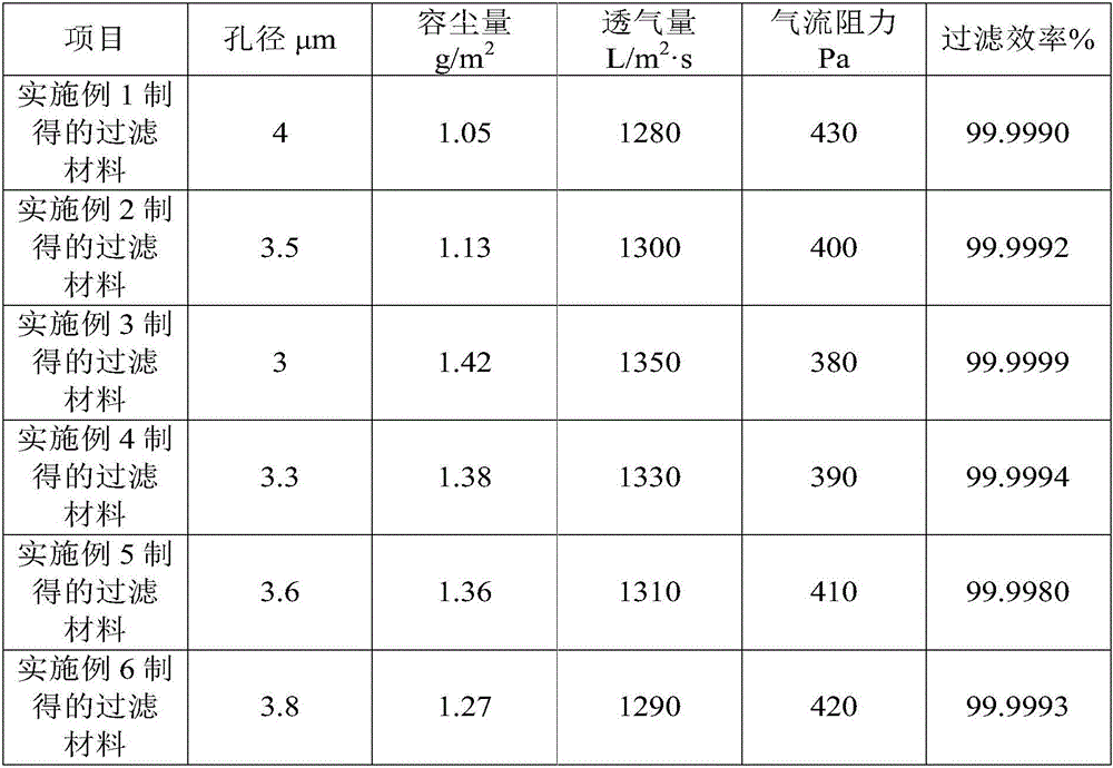 Efficient filter material and preparation method thereof