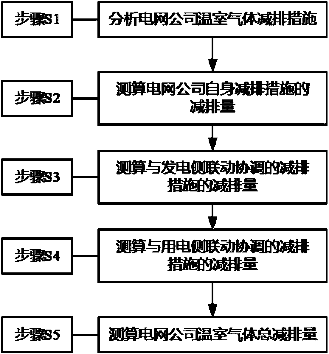 Method and system for measuring and calculating greenhouse gas emission reductions