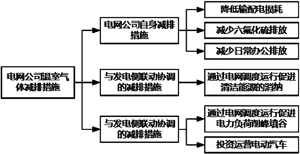 Method and system for measuring and calculating greenhouse gas emission reductions